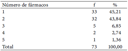 Tabla 8. Distribución del número de fármacos prescritos en los profesores universitarios con enfermedades crónicas no transmisibles de la Facultad de Ciencias de la Salud de una universidad nacional en Venezuela en 2024
