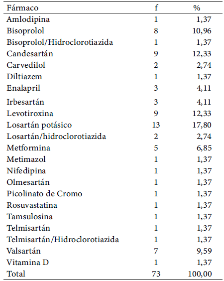 Tabla 9. Distribución del nombre de los medicamentos en el caso de una sola prescripción farmacológica a los profesores universitarios con enfermedades crónicas no transmisibles de la Facultad de Ciencias de la Salud de una universidad nacional en Venezuela en 2024