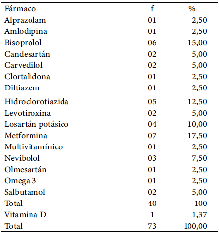 Tabla 10. Distribución del nombre de los medicamentos en el caso de dos prescripciones farmacológicas a los profesores universitarios con enfermedades crónicas no transmisibles de la Facultad de Ciencias de la Salud de una universidad nacional en Venezuela en 2024