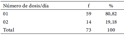 Tabla 11. Distribución del número de dosis/día en el caso de una sola prescripción farmacológica a los profesores universitarios con enfermedades crónicas no transmisibles de la Facultad de Ciencias de la Salud de una universidad nacional en Venezuela en 2024
