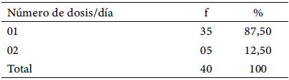 Tabla 12. Distribución del número de dosis/día en el caso de la segunda prescripción farmacológica a los profesores universitarios con enfermedades crónicas no transmisibles de la Facultad de Ciencias de la Salud de una universidad nacional en Venezuela en 2024