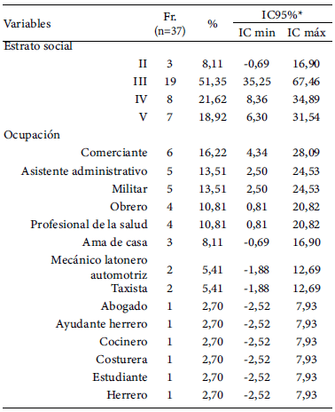 Tabla 1. Características sociodemográficas de los donates de sangre