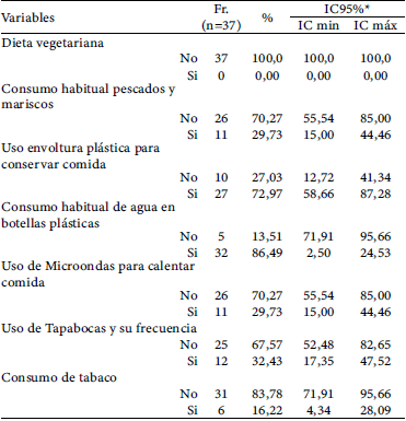 Tabla 2 Factores de riesgos relacionados con el uso del plástico de los domnanates de sangre.