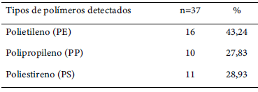 Tabla 3. Concentración y clasificación de acuerdo al tamaño de partículas de microplásticos en sangre de los donantes