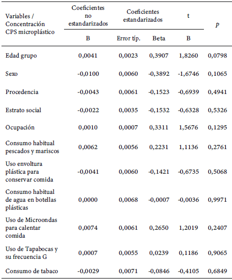 Tabla 4. Relación entre las características sociodemográficos, factores de riesgo con Niveles de concentración de microplásticos en sangre la presencia de personas aparentemente sanas