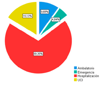 Figura 2. Procedencia de cepas de P. aeruginosa por servicios del hospital Vargas de Caracas durante el periodo Junio de 2020 a Julio de 2021.