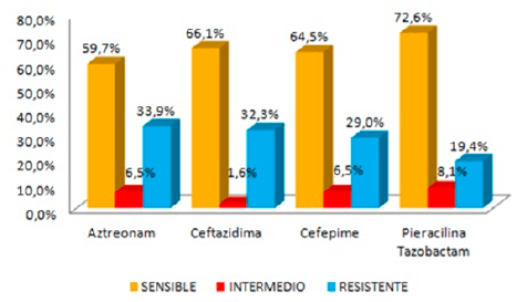 Figura 3. Susceptibilidad a aztreonam, ceftazidima, cefepime y piperacilina-taobactam en cepas aisladas de P. aeruginosa durante el periodo Junio de 2020 a Julio de 2021.