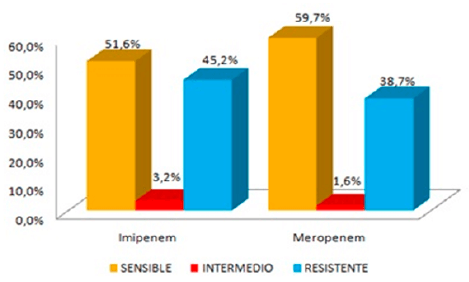 Figura 4. Perfil de susceptibilidad a carbapenems Imipenem y meropenem de 62 cepas de P. aeruginosa. Período: Junio de 2020 a Julio de 2021.