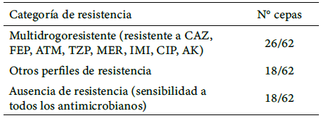 Tabla 1. Categorías de resistencia en cepas de P. aeruginosa aisladas en el Hospital Vargas de Caracas, periodo Julio 2020 – Agosto 2021.
