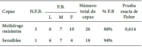 Tabla 2. Relación de la formación de biopelículas con las categorías de resistencia en aislados de P. aeruginosa.