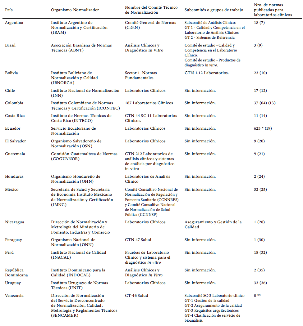 Tabla 1. Comités técnicos de normalización, subcomités o grupos de trabajo en materia de Laboratorios Clínicos.