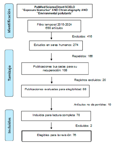 Figura 1. Diagrama de la búsqueda. Fuente: propias de la investigación