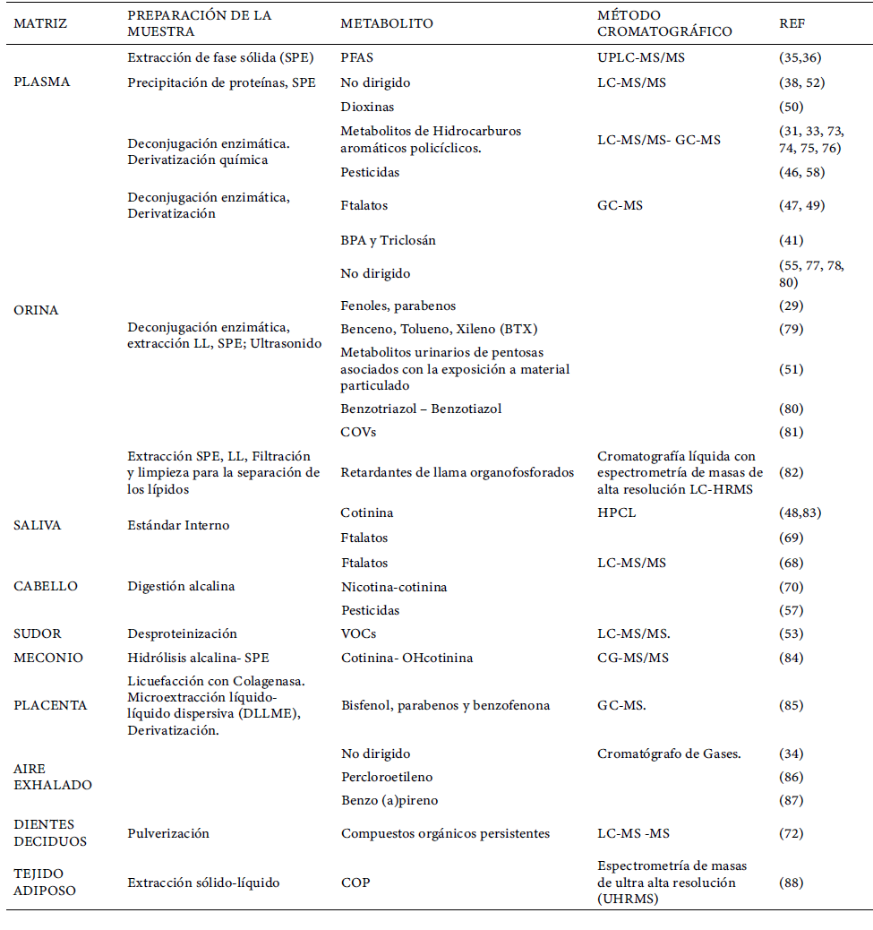Tabla 2. Matrices, pretratamiento de la muestra y biomarcadores