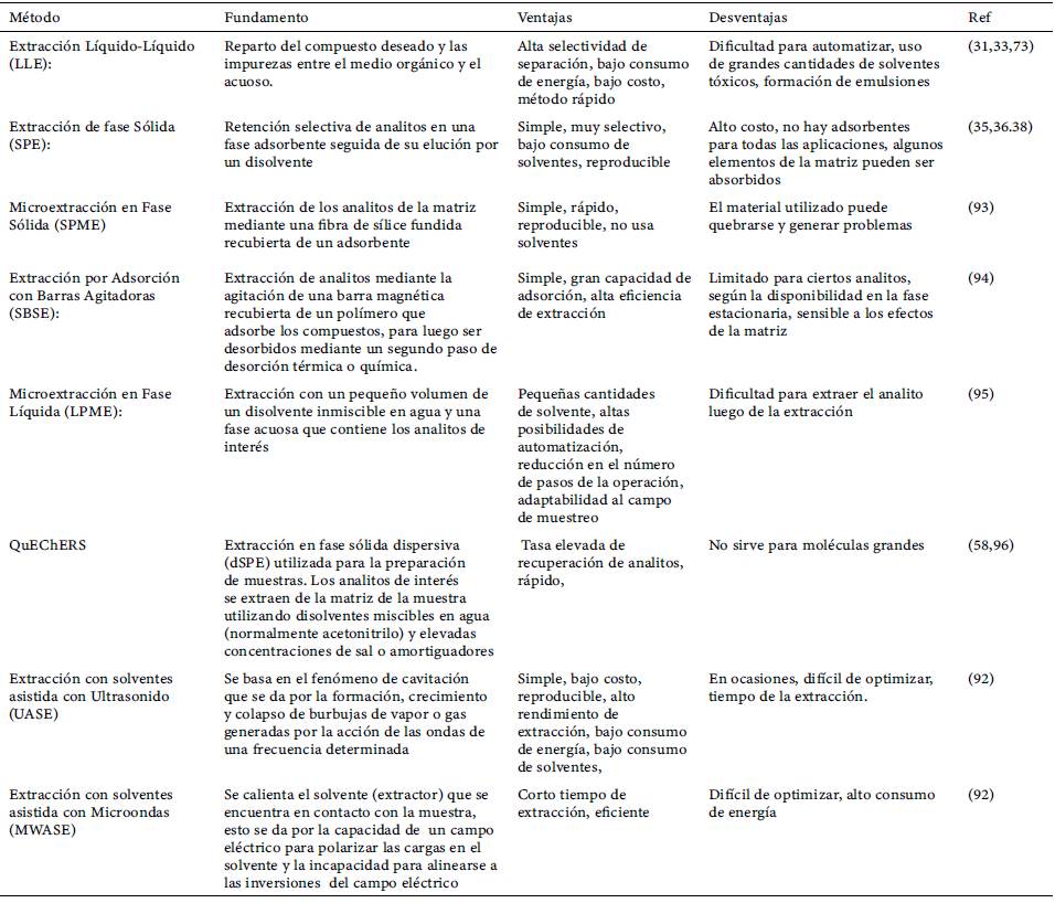Tabla 3. Métodos de extracción del analito desde la matriz