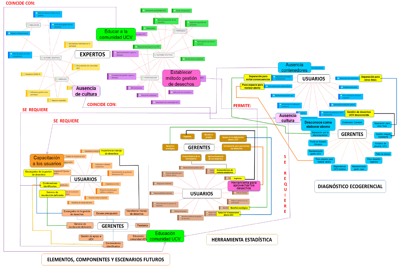 Figura 1. Red de conexiones entre los objetivos planteados y los resultados de la investigación. Fuente: Elaboración propia con el software ATLAS.ti 22 (21), Carolla, 2022 (24).