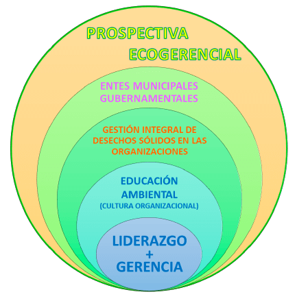 Figura 3. Modelo propuesto para considerar la prospectiva ecogerencial de los desechos sólidos en las organizaciones. Fuente: Elaboración propia, Carolla, 2022 (24).