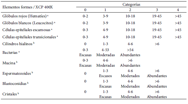 Tabla 1. Rangos semicuantitativos para asignación de categorías, establecidos según las directrices de la Sociedad Checa de Bioquímica Clínicaa y predeterminados utilizados por el laboratorio de Bioanálisis Clinilabb.
