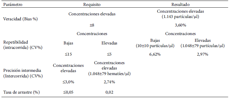 Tabla 2. Valores de los parámetros de desempeño analítico obtenido del FUS-2000 comparados los requisitos establecidos en la Guía Estándar de DIRUI para usuarios (Suplemento 1) y el Reporte de Evaluación de Desempeño del Autoanalizador híbrido de orina FUS-2000 de DIRUI Industrial Co; ltd (2023).
