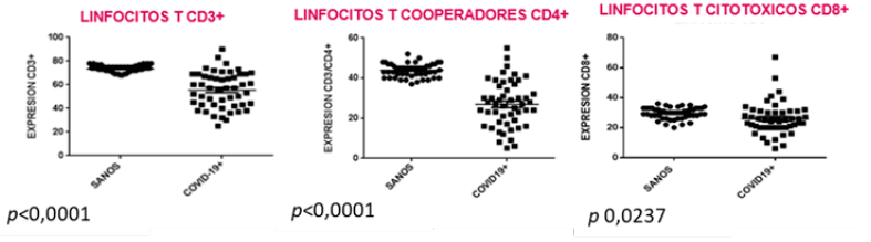 Figura 1. Expresión de los marcadores de las subpoblaciones de linfocitos T de sangre periférica de pacientes con COVID-19 y controles sanos.