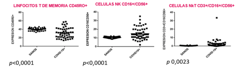 Figura 2. Expresión de los marcadores de linfocitos T de memoria, Células NK (CD16/CD56+) y células NKt (CD3+/CD16+/CD56+) en pacientes con COVID-19 y controles sanos.