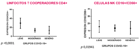 Figura 4. Porcentaje de Linfocitos T CD4+ y células Nk (CD16-CD56+) de sangre periférica.