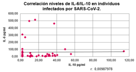 Figura 5. Evaluación de la correlación de las concentraciones séricas de IL-6 e IL-10 en individuos venezolanos con la COVID-19.