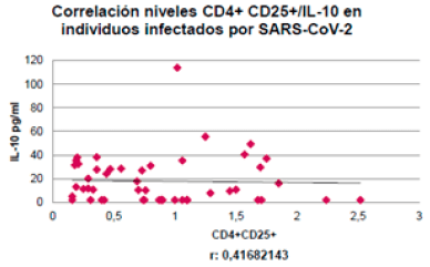 Figura 6. Porcentaje de Linfocitos T CD4+ y células Nk (CD16-CD56+) de sangre periférica.