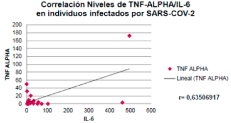 Figura 7. Concentraciones séricas de IL-16 y TNF-α en individuos venezolanos con la COVID-19.
