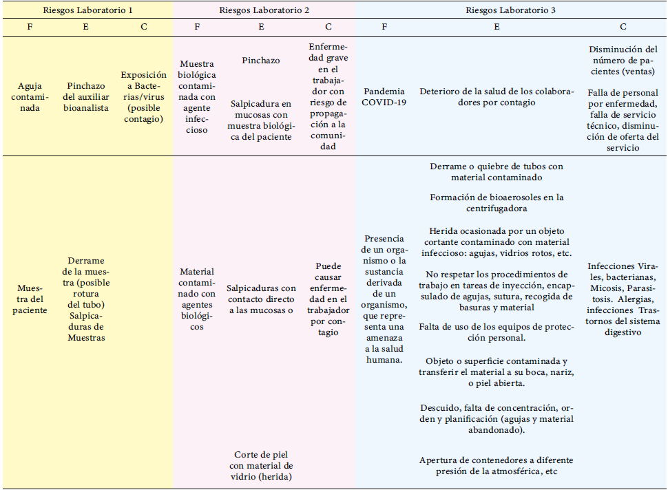 Tabla 1. Consolidación Bioriesgos identificados por los Laboratorios participantes