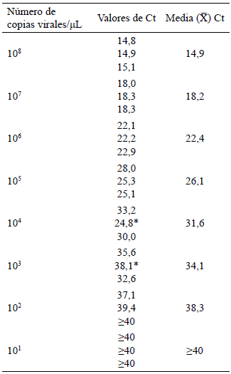Tabla 2. Valores de Ct para la obtención de la curva estándar de calibración