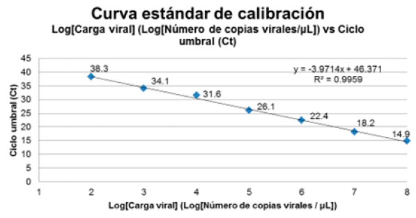 Gráfico 1. Curva estándar de calibración: Log[Carga viral] (Log[Número de copias virales/L]) vs Ciclo umbral (Ct):