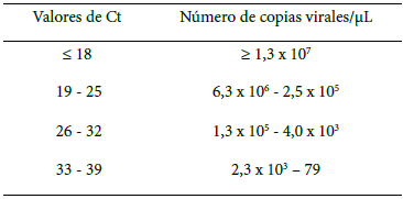 Tabla 3. Extrapolación de valores de Ct con el número de copias virales/L
