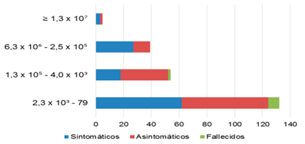 Gráfico 2. Rango de valores de carga viral en la muestra estudiada.