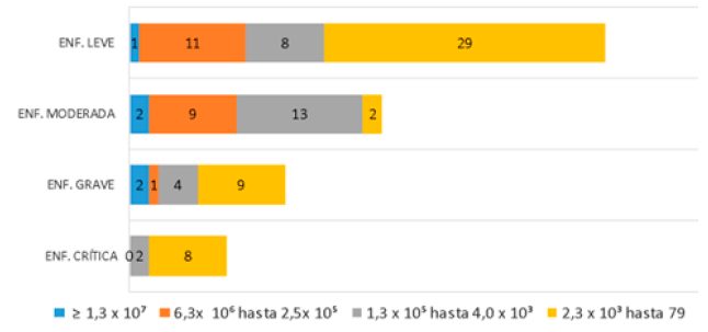 Gráfico 3. Valores de carga viral vs. Progresión de la enfermedad.