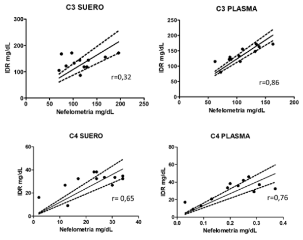 Figura 1: Correlación de los valores de concentración de las fracciones C3 y C4 del complemento evaluadas en muestras de suero y plasma, analizadas bajo las técnicas de nefelometría e IDR. n=12