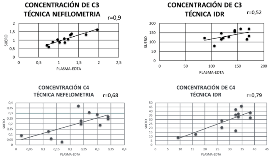 Figura 2: Comparación del desempeño de las técnicas de nefelometría de IDR para la evaluación de C3 y C4, al evaluar muestras de suero y plasma obtenido con EDTA n=12.