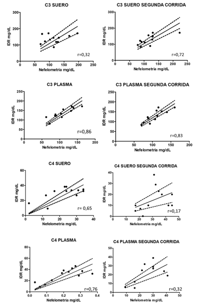 Figura 3. Comparación de los resultados de concentración obtenidos para las fracciones C3 y C4 del complemento medias antes y después de la congelación a -20°C. n=12