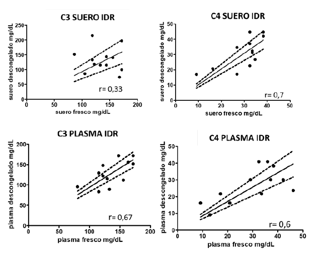 Figura 4. Comparación de las concentraciones obtenidas para la determinación del fragmento C3 del complemento mediante el análisis de muestras frescas y descongeladas por las técnicas de nefelometría e IDR. n=12