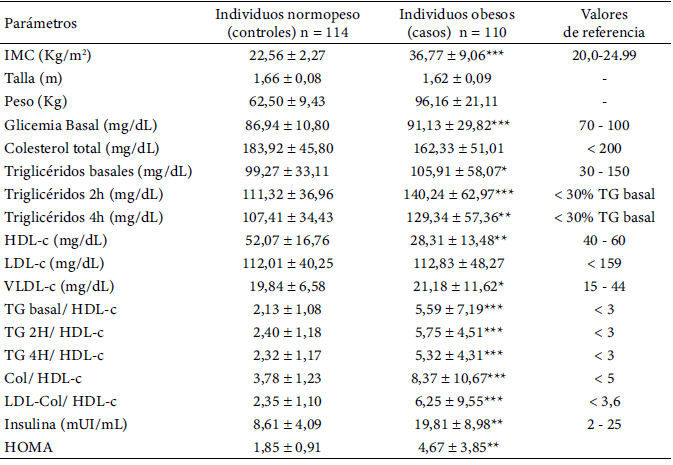 Tabla 1. Parámetros antropométricos y bioquímicos de los individuos en estudio