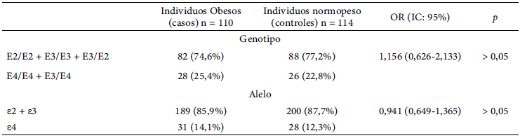 Tabla 6. Distribución genotípica y alélica de los polimorfismos 388 T/C (rs429358) y 526 C/T (rs7412) del gen APOE en individuos obesos y normopesos aparentemente sanos
