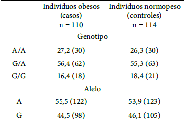 Tabla 2. Distribución de la frecuencia genotípica y alélica del polimorfismo rs1761667 del gen CD36 en individuos obesos e individuos aparentemente sanos