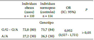 Tabla 3. Modelo de herencia dominante del polimorfismo rs1761667 del gen del receptor CD36 de pacientes obesos y controles en estudio