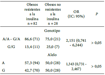 Tabla 4. Distribución de la frecuencia genotípica y alélica del polimorfismo rs1761667 del gen CD36 en individuos obesos resistentes y no resistentes a la insulina