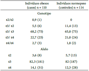 Tabla 5. Distribución de la frecuencia genotípica y alélica de los polimorfismos 388 T/C (rs429358) y 526 C/T (rs7412) del gen APOE en individuos obesos e individuos aparentemente sanos