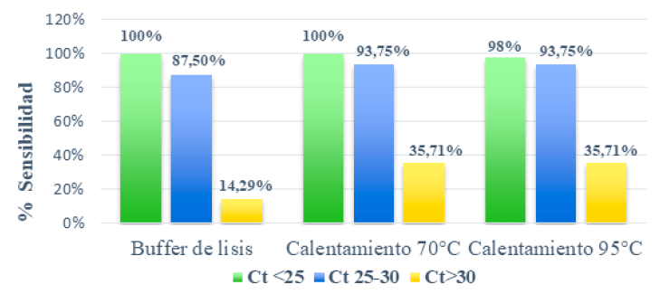Gráfico 1. Sensibilidad de las metodologías de detección directa según los valores de Ct.