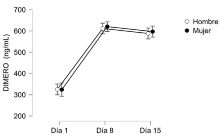 Gráfico 1. Intervalo de confianza del 95% y Medias de DD por sexo y según el día de medición (1,8 o 15).