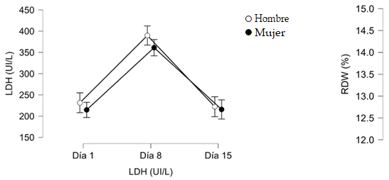 Gráfico 2. Intervalo de confianza del 95% y Medias de LDH por sexo y según el día de medición (1,8 o 15)