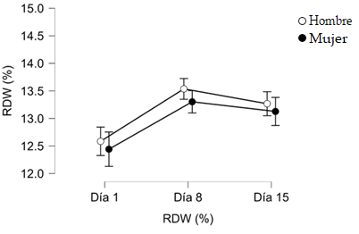 Gráfico 3. Intervalo de confianza del 95% y Medias de RDW por sexo y según el día de medición (1,8 o 15)