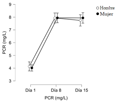 Gráfico 4. Intervalo de confianza del 95% y Medias de PCR por sexo y según el día de medición (1,8 o 15)