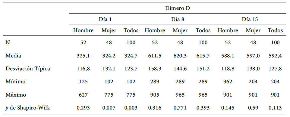 Tabla 1. Resumen estadístico de los resultados de Dímero D (DD, ng/mL)